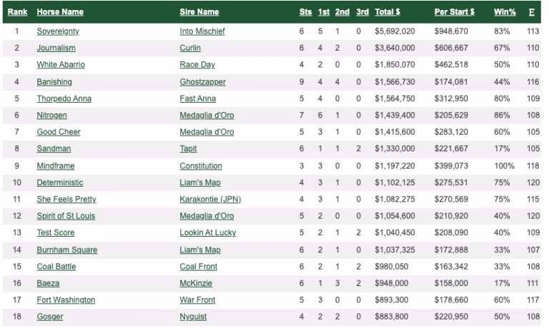 Sovereignty remains atop the leaderboard while Thorpedo Anna climbs the rankings.
