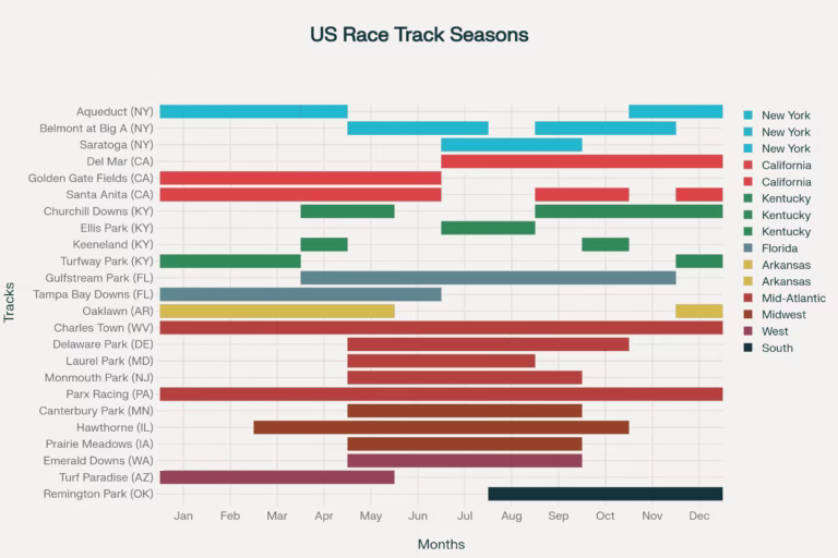North American Thoroughbred Horse Racing Seasons Calendar – A month-by-month listing of racetrack seasons.